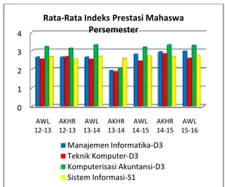 Gambar 4.5 Rata-rata IPS Mahasiswa Persemester  TA. 2012-2015 