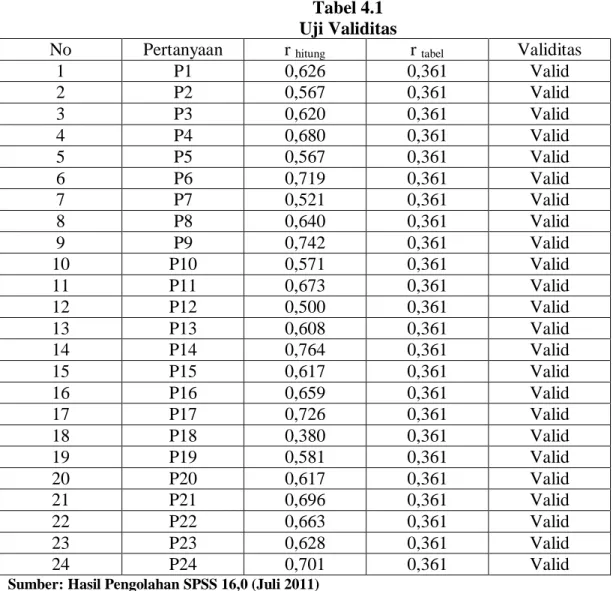 Tabel 4.1  Uji Validitas 