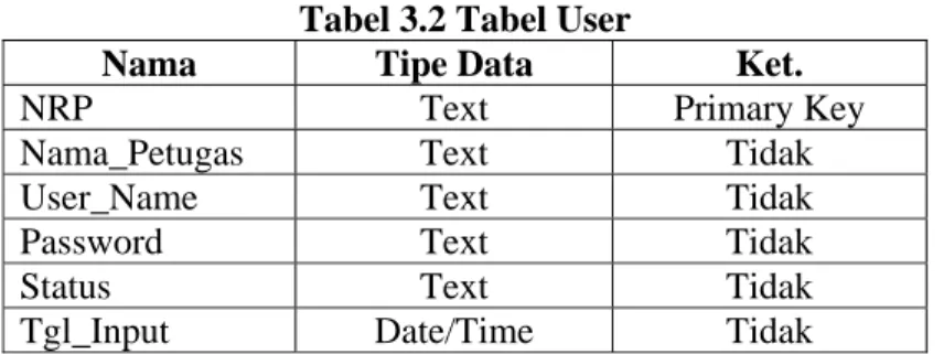Tabel 3.2 Tabel User 