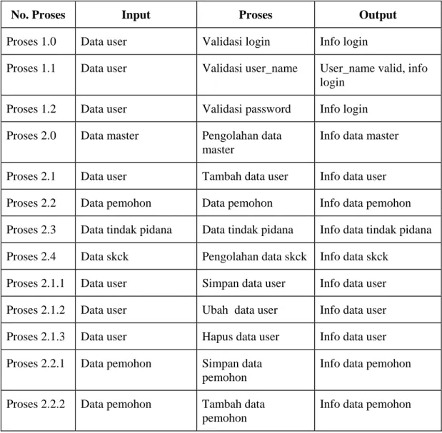 Tabel 3.1 Spesifikasi Proses Pengolahan Data Kriminal Dalam Proses  Pembuatan SKCK 