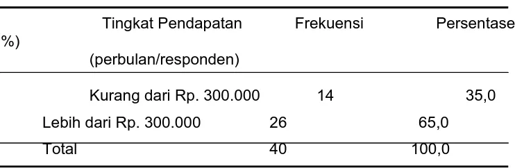 Tabel 4.4. Distribusi responden menurut tingkat pendapatan di Kota Semarang tahun 2005  