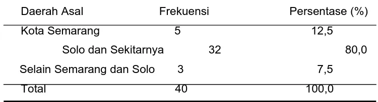Tabel 4.6. Distribusi responden menurut daerah asal di Kota Semarang tahun 2005  