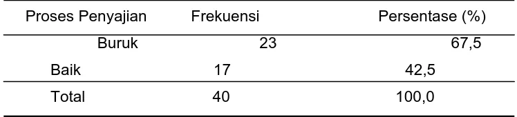 Tabel 4.9. Kondisi proses pengolahan jamu gendong di Kota Semarang tahun 2005  
