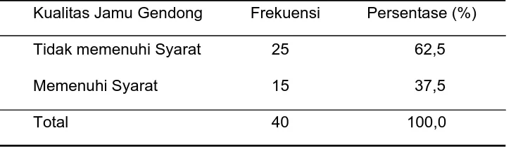 Tabel 4.12. Kualitas jamu gendong terhadap pencemar mikroba di Kota Semarang tahun 2005  