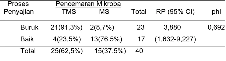 Tabel 4.15. Hubungan proses penyajian dengan pencemaran mikroba pada jamu gendong di Kota Semarang tahun 2005  