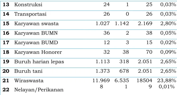 Tabel II.11 