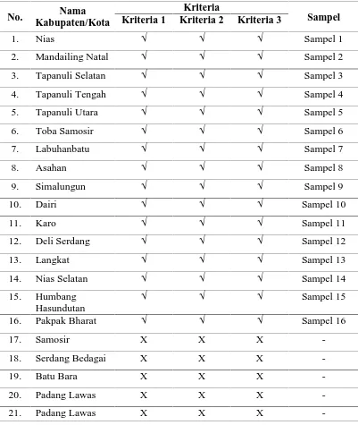Tabel 4.1. Daftar Pengambilan Sampel 