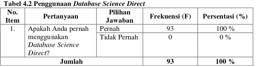 Tabel 4.2 Penggunaan Database Science Direct 