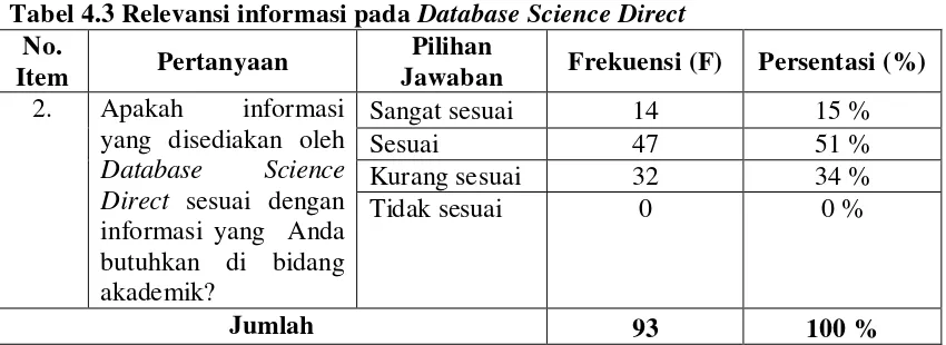 Tabel 4.3 Relevansi informasi pada Database Science Direct 