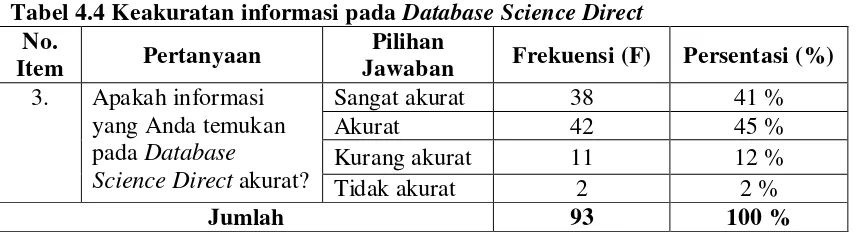 Tabel 4.4 Keakuratan informasi pada Database Science Direct 