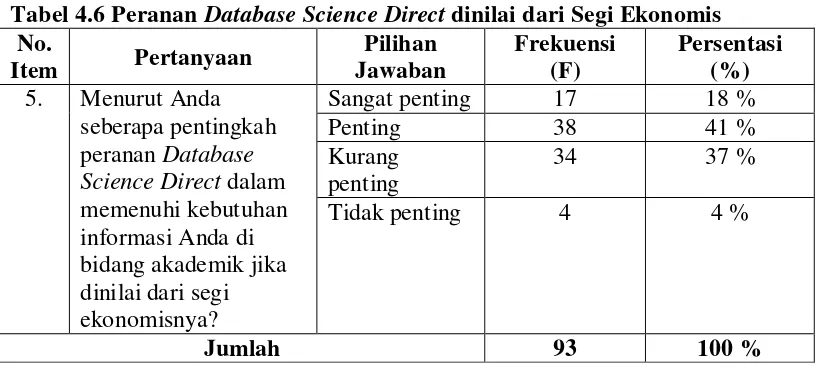 Tabel 4.6 Peranan Database Science Direct dinilai dari Segi Ekonomis 