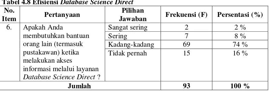 Tabel 4.8 Efisiensi Database Science Direct 