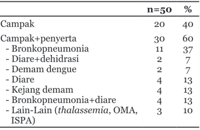 Tabel 2  Campak dengan Penyakit  Penyerta dan Jenis Penyakit  Penyerta pada Campak