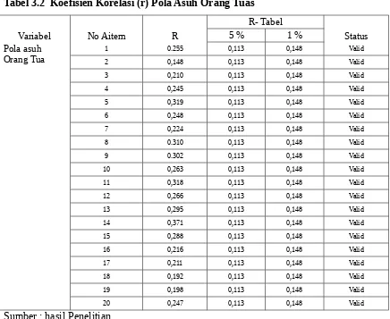 Tabel 3.2  Koefisien Korelasi (r) Pola Asuh Orang Tuas 