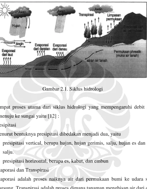 Gambar 2.1. Siklus hidrologi 