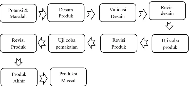 Gambar 3.1. Langkah-langkah Metode R&D menurut Sugiyono (2009) 