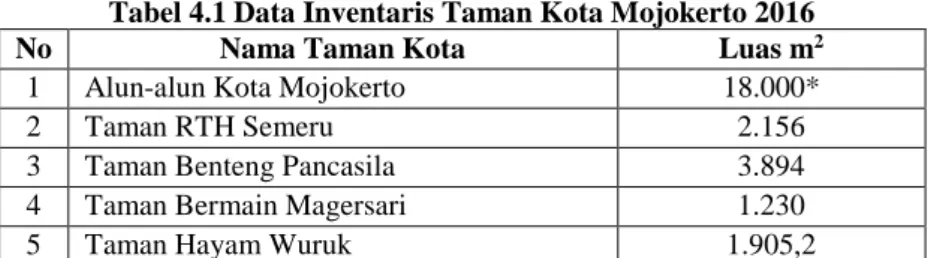 Tabel 4.1 Data Inventaris Taman Kota Mojokerto 2016 