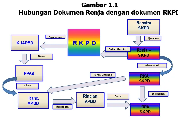 Gambar 1.1 Hubungan Dokumen Renja dengan dokumen RKPD 