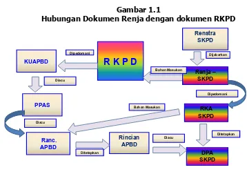 Gambar 1.1 Hubungan Dokumen Renja dengan dokumen RKPD 