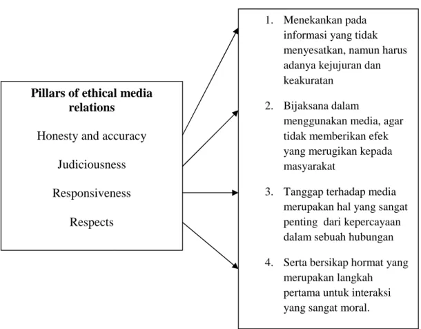 Gambar 2.1: Aspect of ethical media relations  Sumber: (Parsons: 2008: 93) 