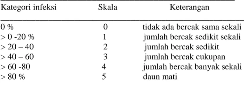 Tabel 1.  Kategori infeksi bercak daun bibit kelapa sawit  _________________________________________________ 