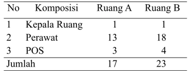 Tabel 1.  Rekapitulasi Jumlah Kebutuhan  Tenaga Menurut Departemen  Kesehatan Republik Indonesia dan  FTE di Instalasi Rawat Inap Ruang  A dan Ruang B RSBK