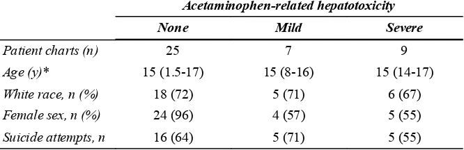 Tabel 2. Karakteristik  penderita keracunan asetaminofen di RS New Mexico 46