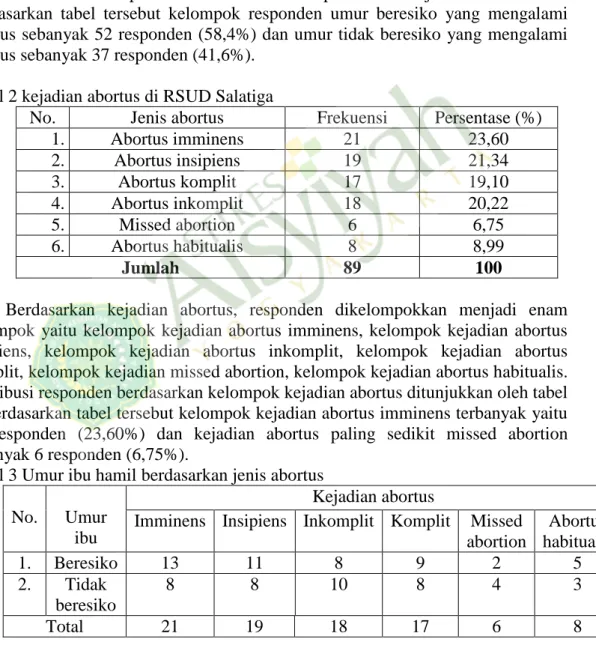 Tabel 2 kejadian abortus di RSUD Salatiga  