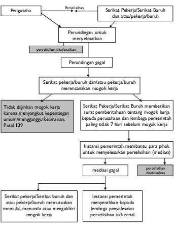 Gambar Struktur Prosedur Melakukan Mogok Kerja