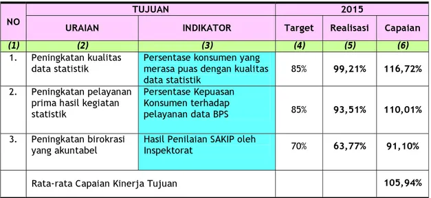 Tabel 7. Hasil Capaian Kinerja Tujuan BPS Kabupaten Tapanuli Utara Tahun 2015  NO 