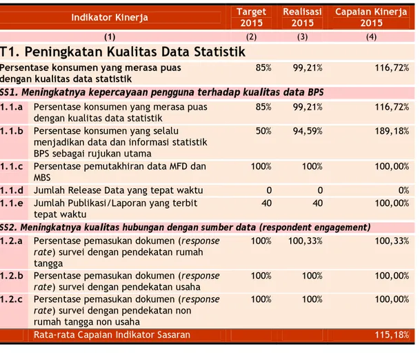Tabel 8. Hasil Capaian Kinerja Tujuan-1 Peningkatan Kualitas Data Statistik  Indikator Kinerja  Target  2015  Realisasi 2015  Capaian Kinerja 2015 