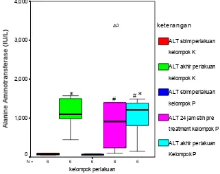 Grafik 2 . Grafik Box plot kadar ALT sebelum dan sesudah pemberian dosis 1000 mg/kgBB asetaminofen pada tikus kelompok Kontrol dan Perlakuan