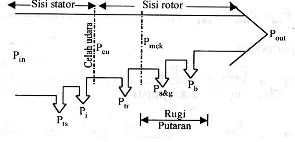 Gambar 3.7. Diagram aliran daya motor induksi 