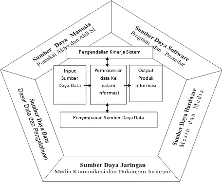 Gambar 3.1. Komponen – Komponen Sistem Informasi   Sumber : Pengantar Sistem Informasi O’brien (2006) 