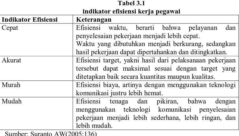 Tabel 3.1 indikator efisiensi kerja pegawai