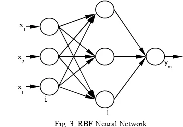 Fig. 3. RBF Neural Network 
