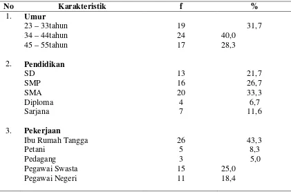 Tabel 4.1 Distribusi Frekuensi Karakteristik Responden Penderita 