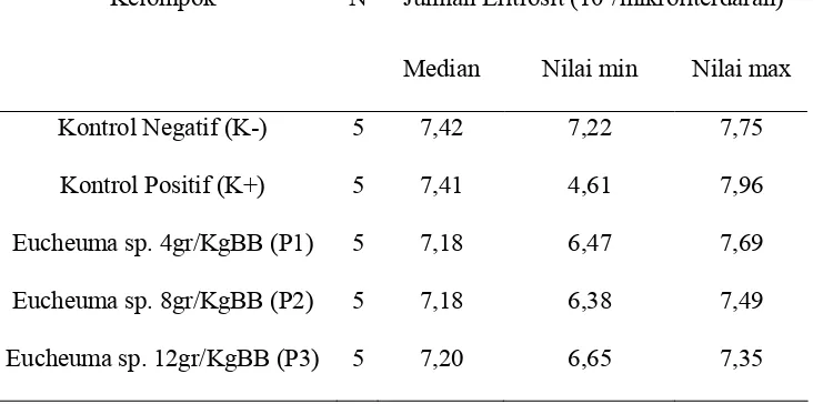 Tabel 1. Median, Nilai Maksimum dan Minimum Jumlah Eritrosit 