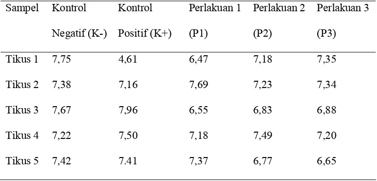 Tabel 2. Hasil Pemeriksaan Jumlah Eritrosit Tikus Wistar (dalam 106/mikroliter 