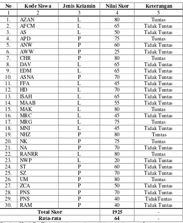 Tabel 4.1 Skor Tes Awal (Pre Test) Siswa 