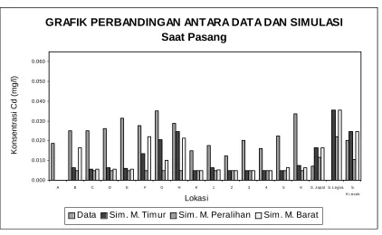GRAFIK PERBANDINGAN ANTARA DATA DAN SIMULASISaat Pasang