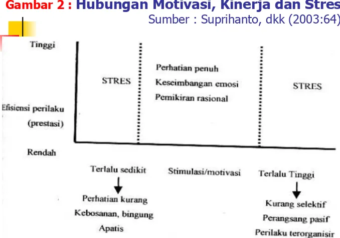 Gambar 2 : Hubungan Motivasi, Kinerja dan Stres Sumber : Suprihanto, dkk (2003:64)