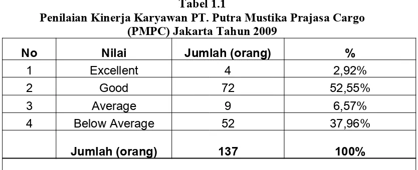 Tabel 1.1Penilaian Kinerja Karyawan PT. Putra Mustika Prajasa Cargo