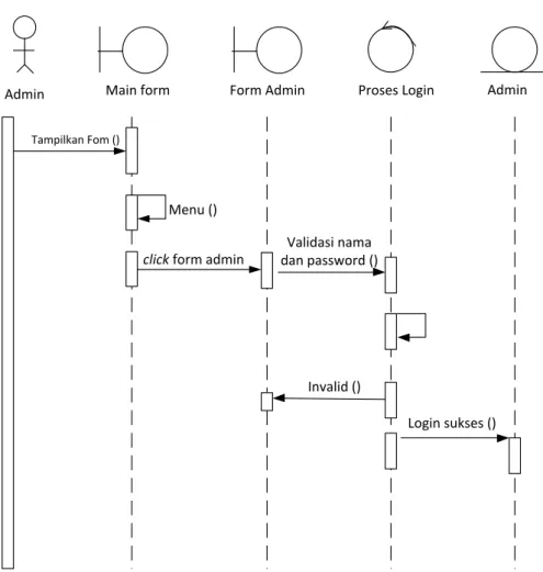 Gambar III.14. Sequence Diagram Login 