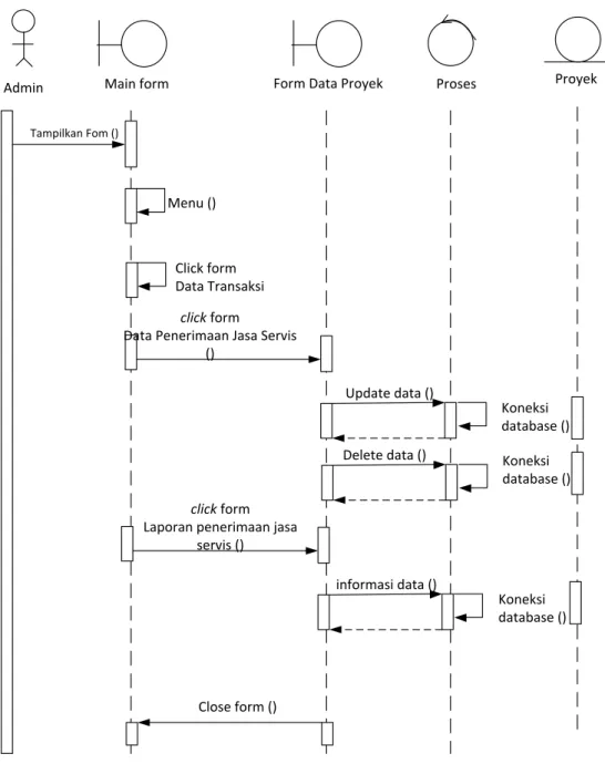 Gambar III.17. Sequence Diagram Data Proyek 