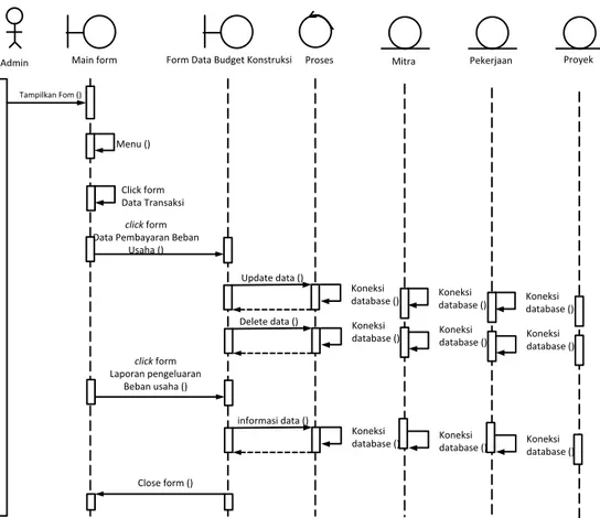 Gambar III.18. Sequence Diagram Data Buget Konsturksi 