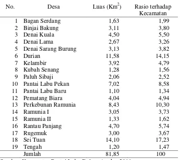 Tabel 4.2.  Luas Wilayah Kecamatan Pantai Labu Berdasarkan Desa 
