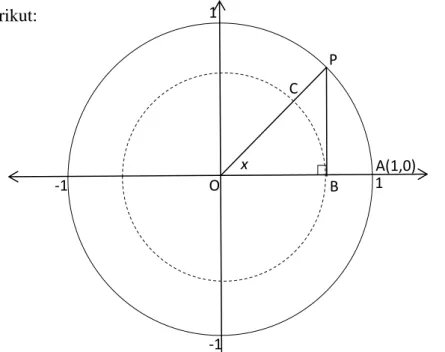 Gambar 1 Lingkaran satuan yang berpusat di (0,0) 
