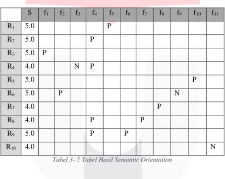Tabel 3- 3 Hasil Perhitungan SO-PMI 
