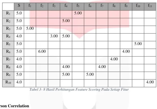 Tabel 3- 8 Hasil Perhitungan Feature Scoring Pada Setiap Fitur 